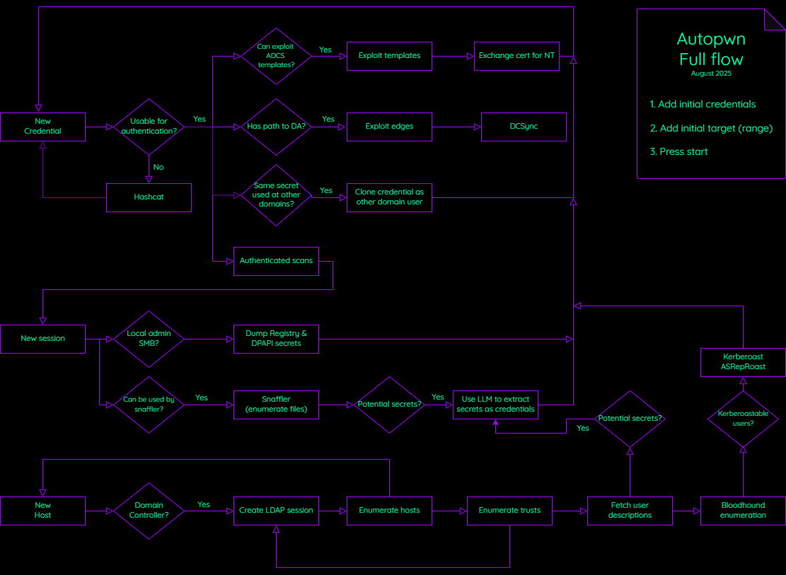 Autopwn logic flowchart